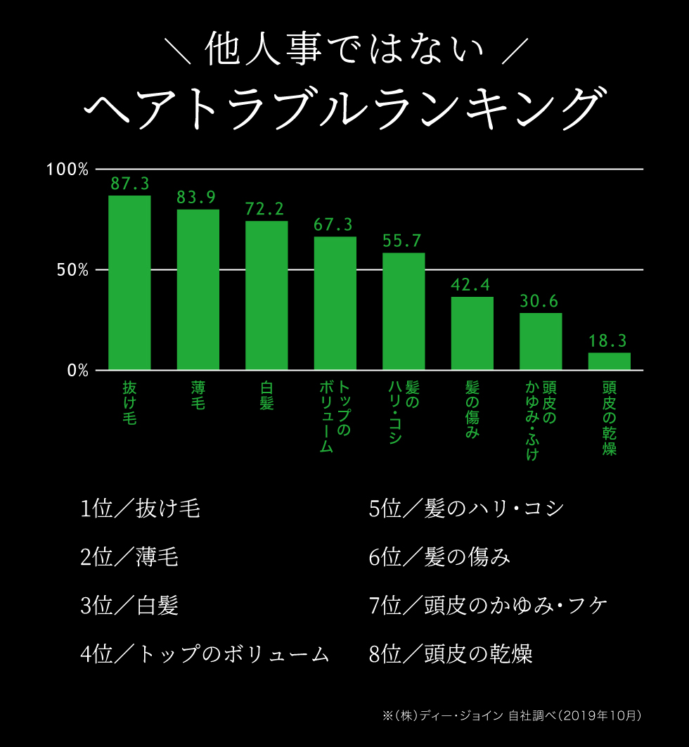 ヘアトラブルランキング